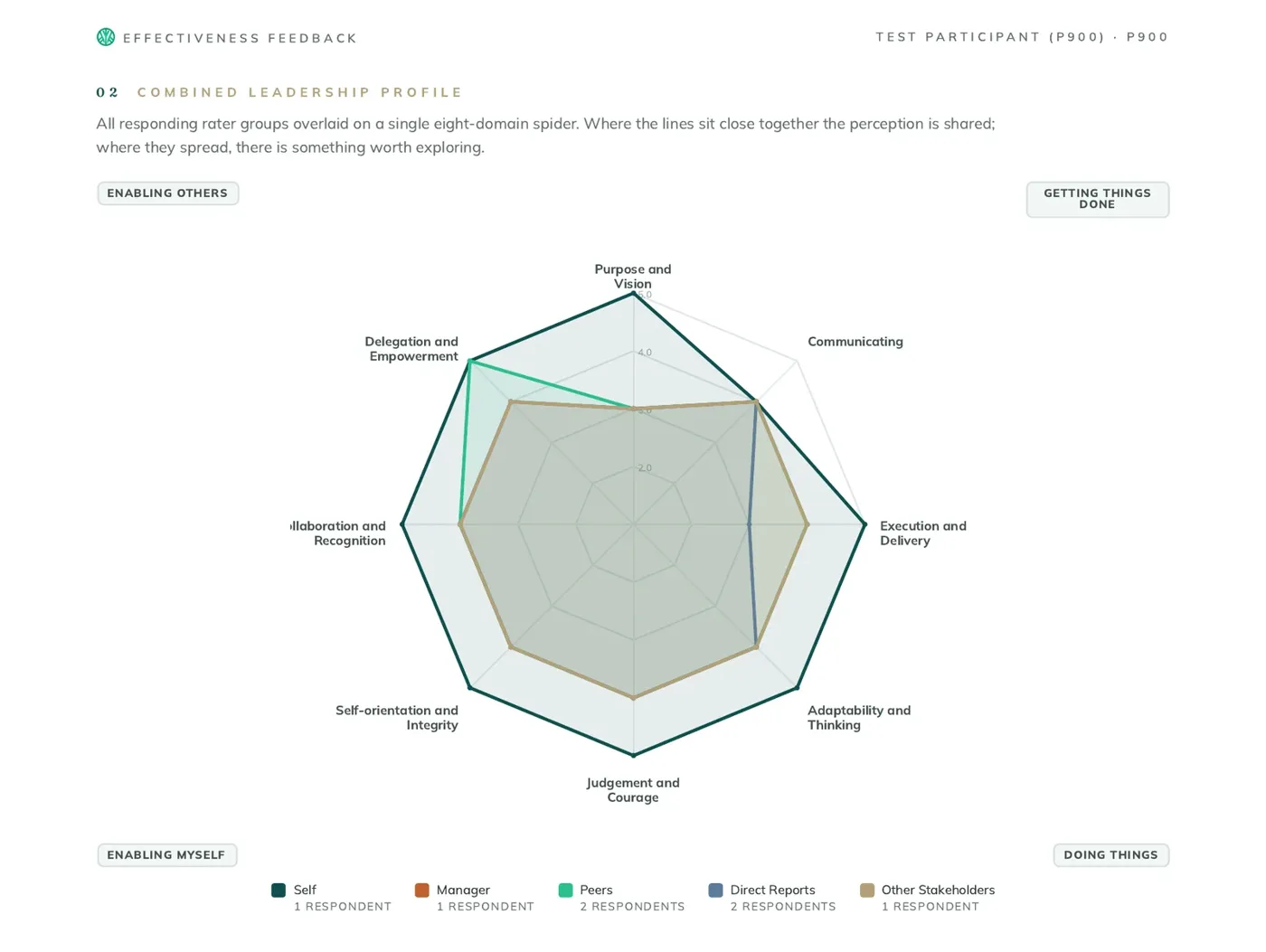 Sample page from a Vitr 360 report: domain results by rater group