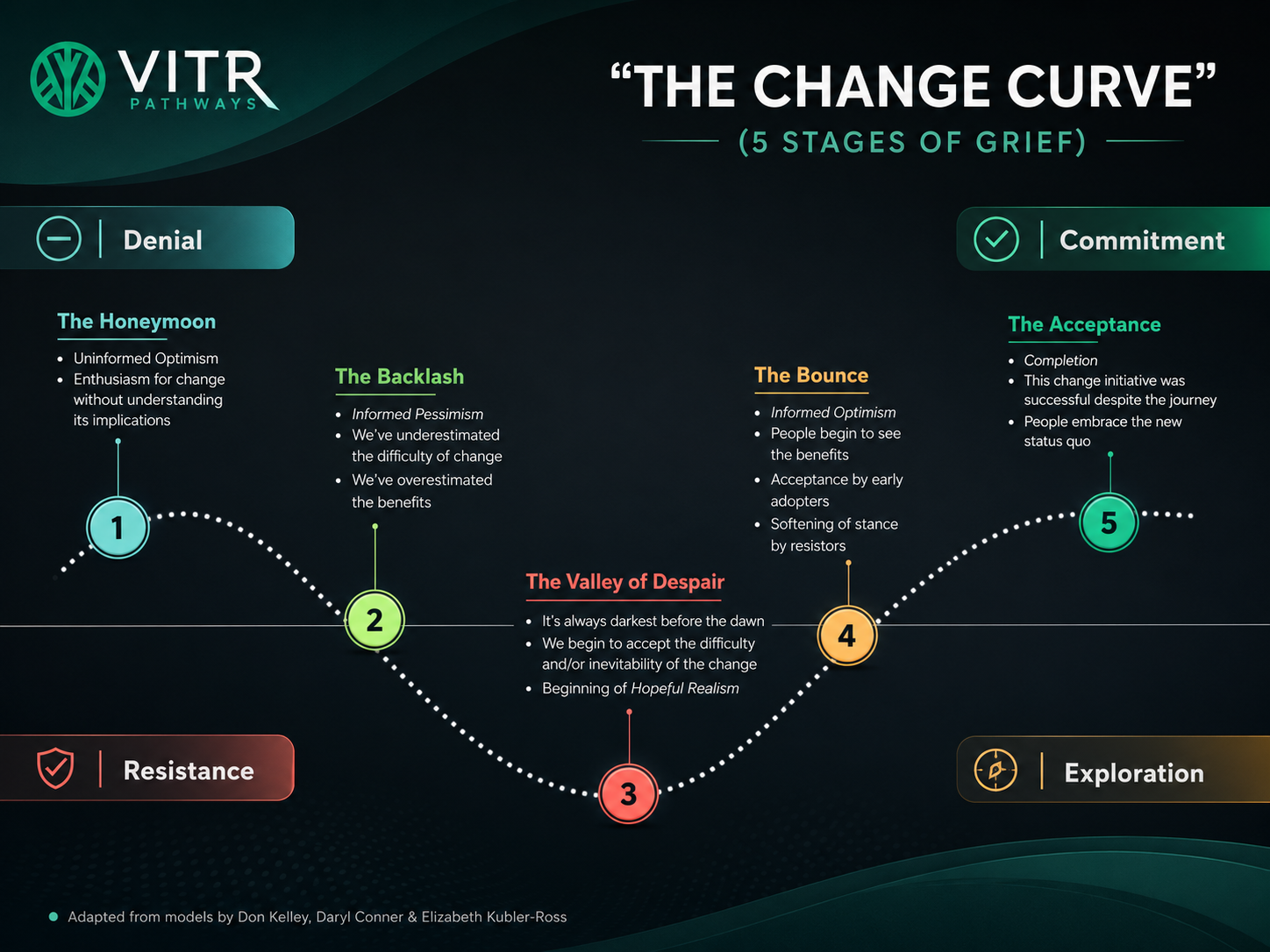 The change curve: the emotional journey from the honeymoon through the valley of despair to acceptance